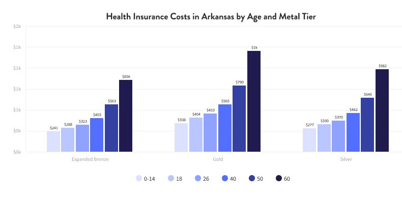 Health Insurance Costs in Arkansas by Age and Metal Tier