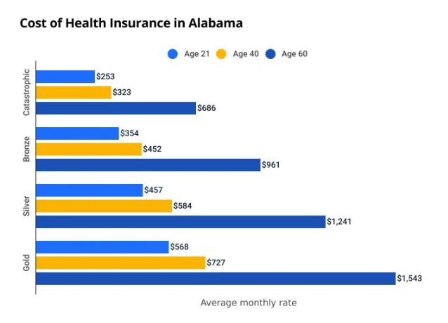 How much does health insurance cost in Alabama
