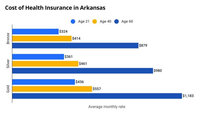 How much does health insurance cost in Arkansas