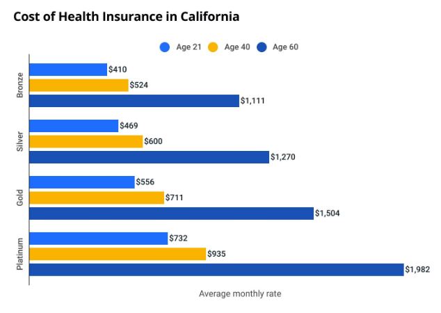 How much does health insurance cost in California