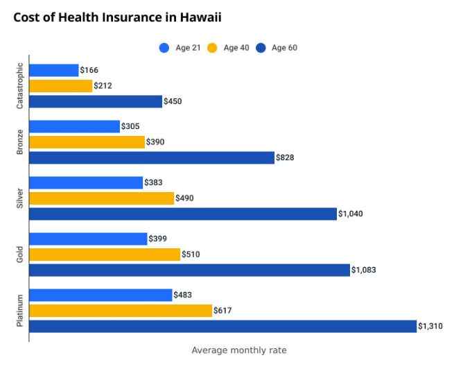 How much does health insurance cost in Hawaii