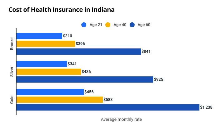 How much does health insurance cost in Indiana