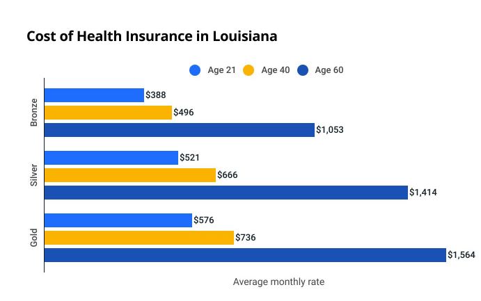 How much does health insurance cost in Louisiana