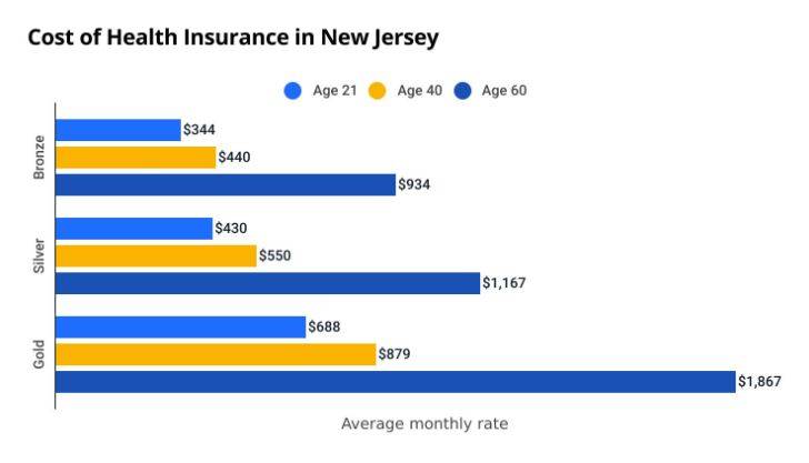 How much does health insurance cost in New Jersey