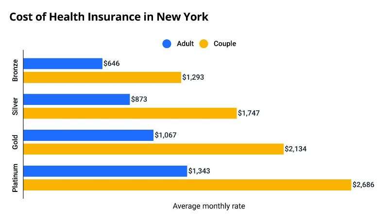 How much does health insurance cost in New York