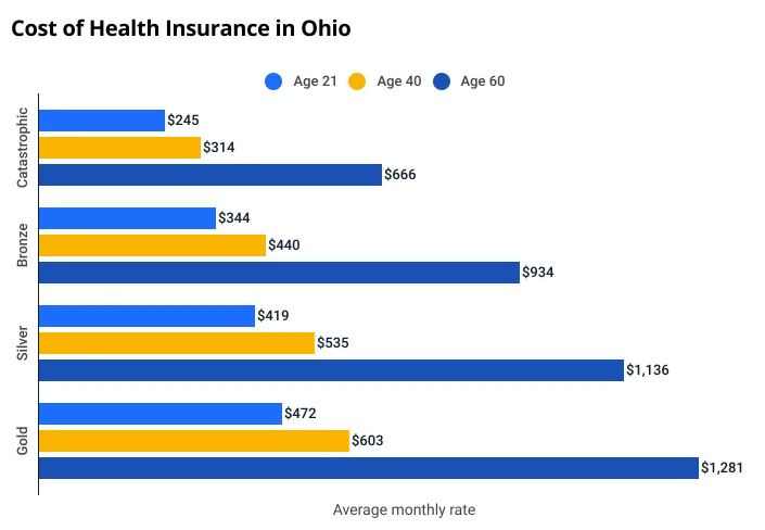 How much does health insurance cost in Ohio