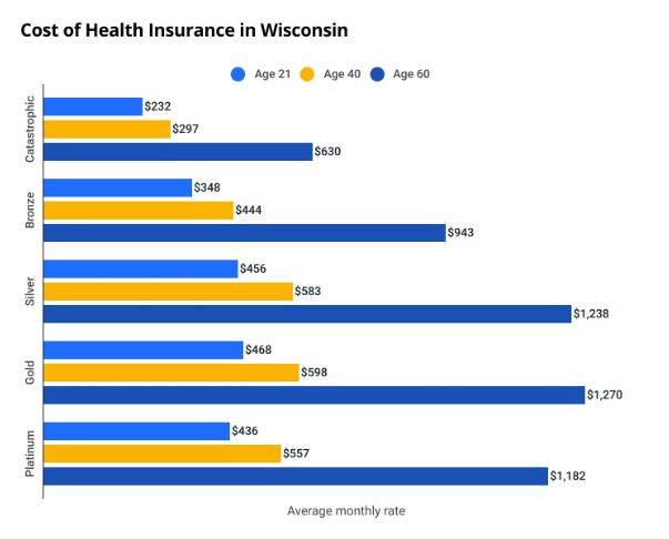 How much does health insurance cost in Wisconsin