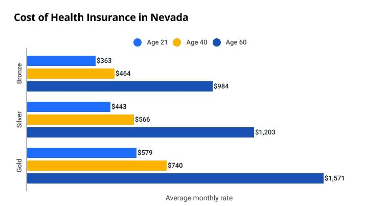 How much is health insurance in Nevada per month